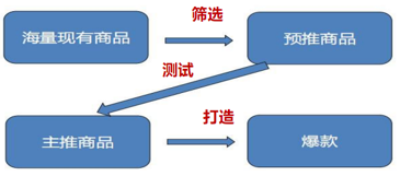 2023年打造京東爆款7個有效步驟